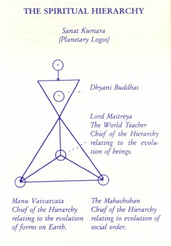 Hierarchy